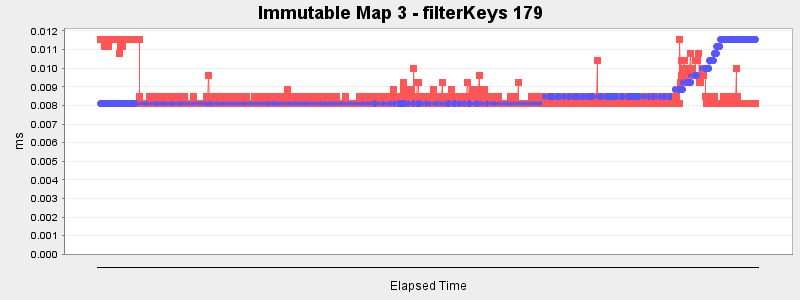 Immutable Map 3 - filterKeys 179